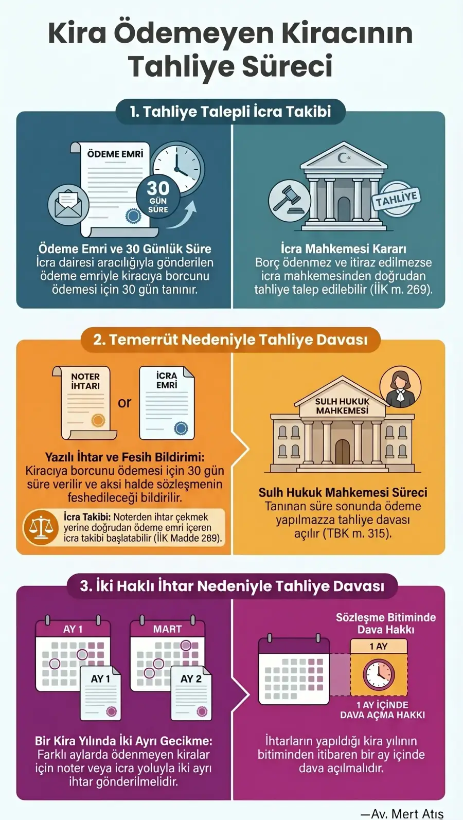 Kira Ödemeyen Kiracı Nasıl Çıkarılır? (2026 Güncel) Özet İnfografiği