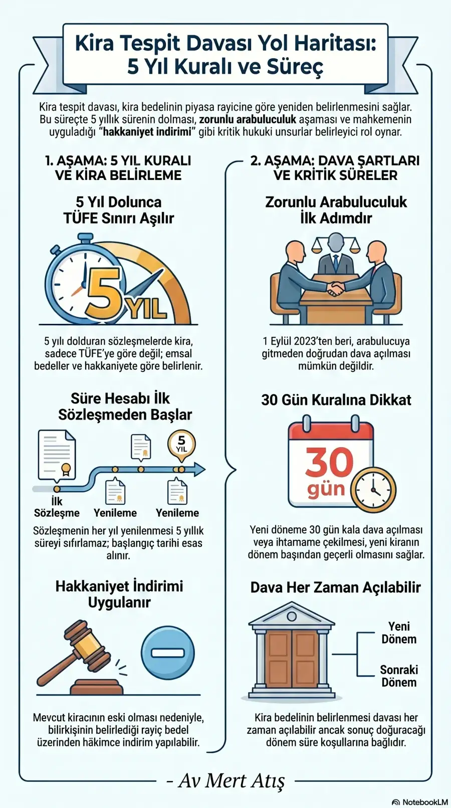 Kira Tespit Davası Şartları 2026  Özet İnfografiği